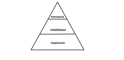 Piramide que muestra la creencia conservadora de la inspiración, infalibilidad e inerrancia.