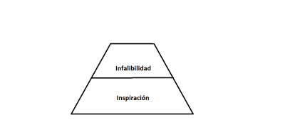 Pirámide que muestra la creencia de la inspiración y la infalibilidad, pero con la inerrancia destruida. Esto solo muestra que si se llegara a decir que la inerrancia bíblica es falsa, aun así La Biblia sigue siendo la palabra inspirada de Dios.